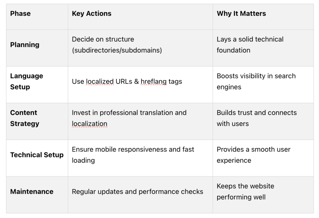 Key Steps to Keep in Mind while building a multilingual website