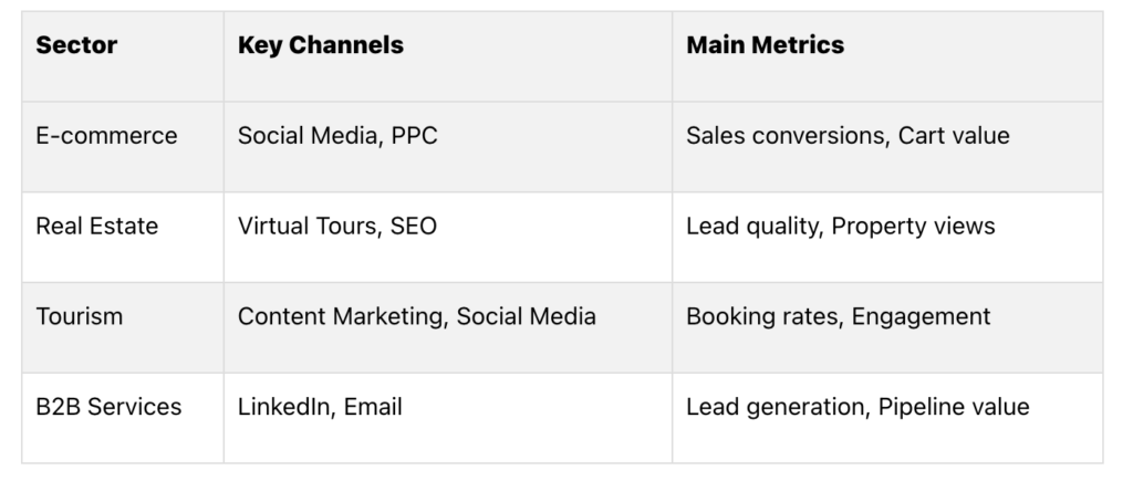 Quick Comparison of ROI Strategies by Industry