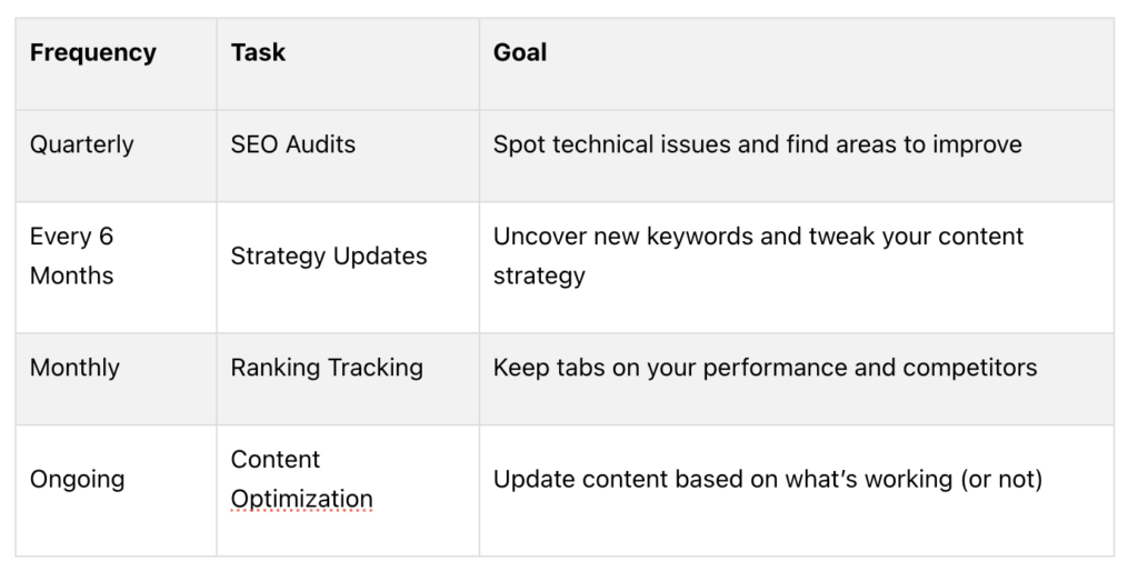 breakdown of what successful competitor keyword analysis looks like